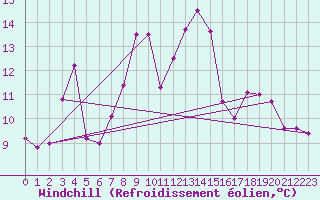 Courbe du refroidissement olien pour Formigures (66)