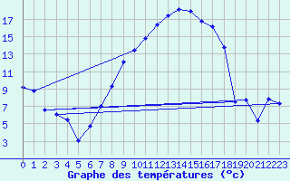 Courbe de tempratures pour Notzingen