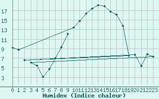 Courbe de l'humidex pour Notzingen