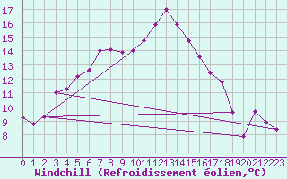 Courbe du refroidissement olien pour Altdorf
