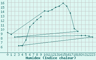 Courbe de l'humidex pour Moenichkirchen