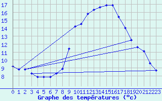 Courbe de tempratures pour Grchen