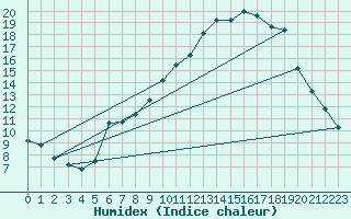 Courbe de l'humidex pour Mouthoumet (11)