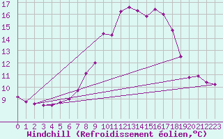 Courbe du refroidissement olien pour Schiers