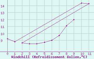 Courbe du refroidissement olien pour Schiers