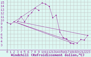 Courbe du refroidissement olien pour Siofok