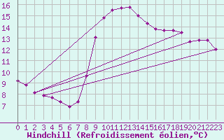 Courbe du refroidissement olien pour Asnelles (14)