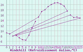 Courbe du refroidissement olien pour Madrid / Retiro (Esp)