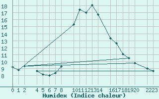 Courbe de l'humidex pour Herrera del Duque