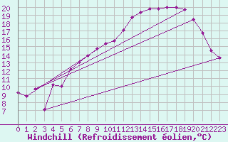 Courbe du refroidissement olien pour Shawbury
