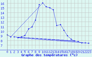 Courbe de tempratures pour Obergurgl