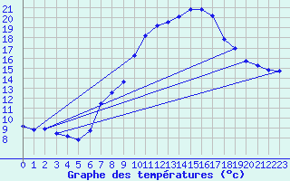Courbe de tempratures pour Hestrud (59)