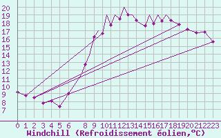 Courbe du refroidissement olien pour Hawarden