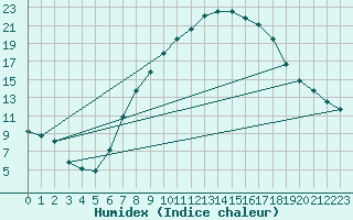 Courbe de l'humidex pour Tamarite de Litera