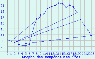 Courbe de tempratures pour Kuemmersruck