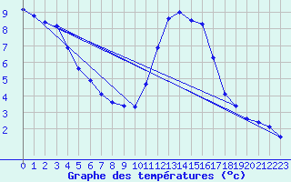 Courbe de tempratures pour Anglars St-Flix(12)