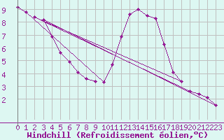 Courbe du refroidissement olien pour Anglars St-Flix(12)