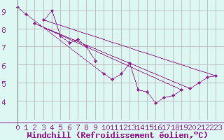 Courbe du refroidissement olien pour Cap Gris-Nez (62)