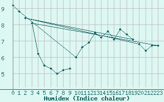 Courbe de l'humidex pour Bard (42)