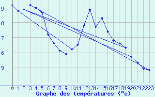 Courbe de tempratures pour Albert-Bray (80)