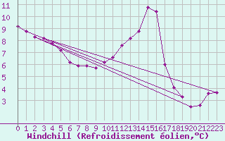 Courbe du refroidissement olien pour Montbeugny (03)