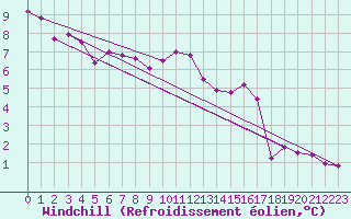 Courbe du refroidissement olien pour Paray-le-Monial - St-Yan (71)