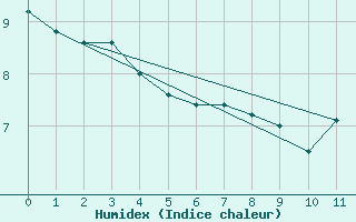 Courbe de l'humidex pour Cape St James