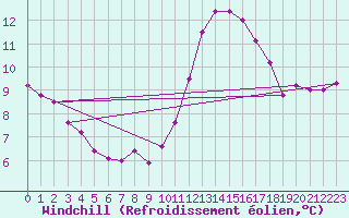 Courbe du refroidissement olien pour La Rochelle - Le Bout Blanc (17)