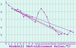Courbe du refroidissement olien pour Treize-Vents (85)