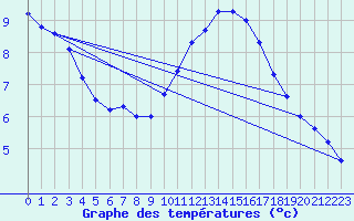 Courbe de tempratures pour Gurande (44)