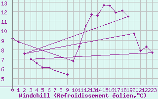 Courbe du refroidissement olien pour Vernouillet (78)