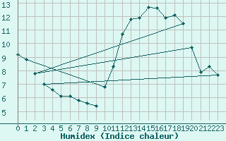 Courbe de l'humidex pour Vernouillet (78)