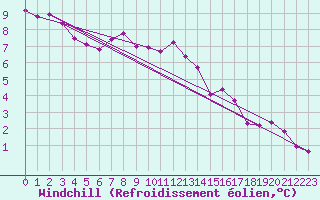 Courbe du refroidissement olien pour Saint-Quentin (02)