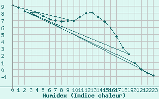 Courbe de l'humidex pour Kilsbergen-Suttarboda