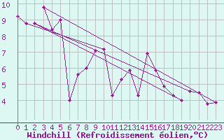 Courbe du refroidissement olien pour La Beaume (05)