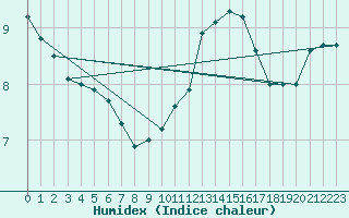 Courbe de l'humidex pour Toulouse-Blagnac (31)