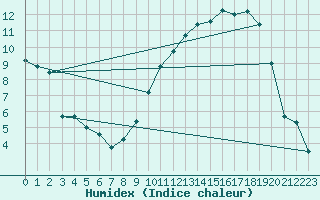 Courbe de l'humidex pour Nancy - Essey (54)