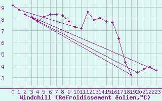 Courbe du refroidissement olien pour Variscourt (02)