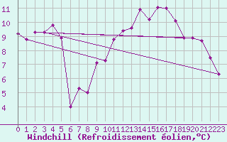 Courbe du refroidissement olien pour Clermont-Ferrand (63)