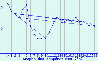 Courbe de tempratures pour Oehringen