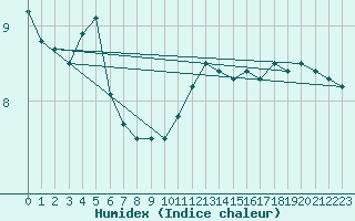 Courbe de l'humidex pour Oehringen