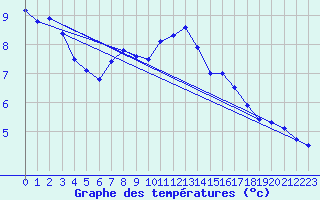 Courbe de tempratures pour Saint-Quentin (02)