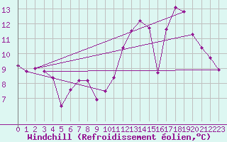Courbe du refroidissement olien pour Nonaville (16)