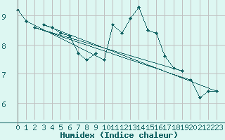 Courbe de l'humidex pour Rodez (12)