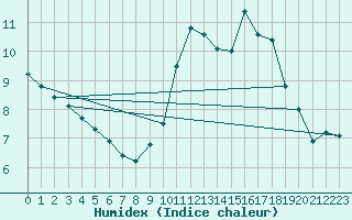 Courbe de l'humidex pour Deuselbach