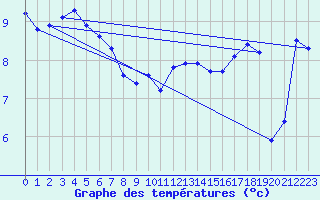 Courbe de tempratures pour Saint-Georges-d