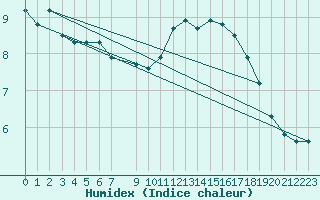 Courbe de l'humidex pour Douzens (11)