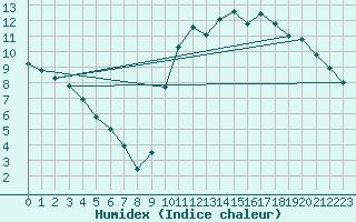 Courbe de l'humidex pour Nostang (56)