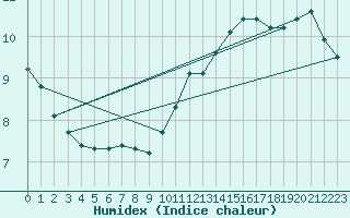 Courbe de l'humidex pour Jan (Esp)