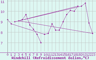 Courbe du refroidissement olien pour Saint-Quentin (02)